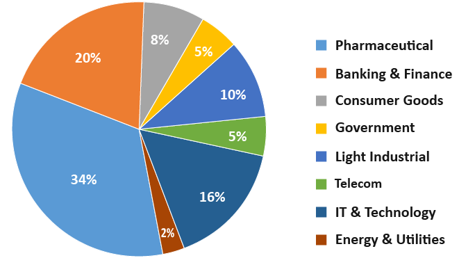placement by industry